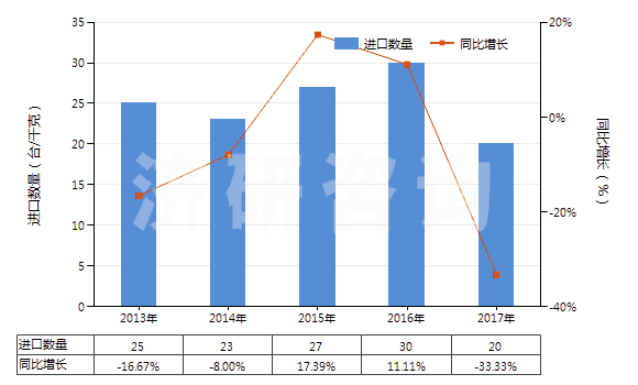 2013-2017年中國(guó)履帶式自推進(jìn)的鉆機(jī)（鉆探深度＜6000m）(HS84304122)進(jìn)口量及增速統(tǒng)計(jì)